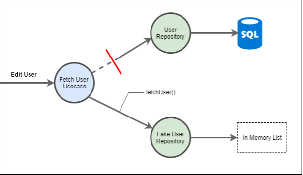 Fake Object Diagram