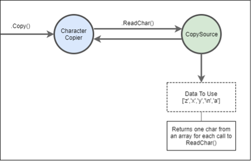 Stub Object Diagram